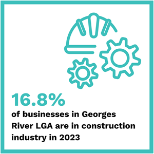 16.8%25 of businesses in the Georges River LGA were in the construction industry in 2023