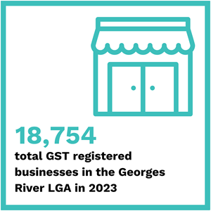 There were 18,754 GST registered businesses in the Georges River LGA in 2023