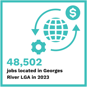 There were 48,502 jobs located in the Georges River LGA in 2022